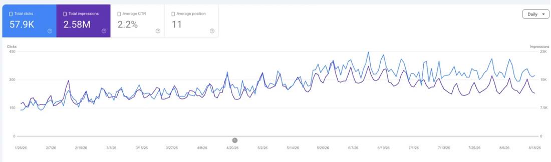 Google Search Console performance report showing 57.9K clicks and 2.58M impressions for a local directory between January and August 2026