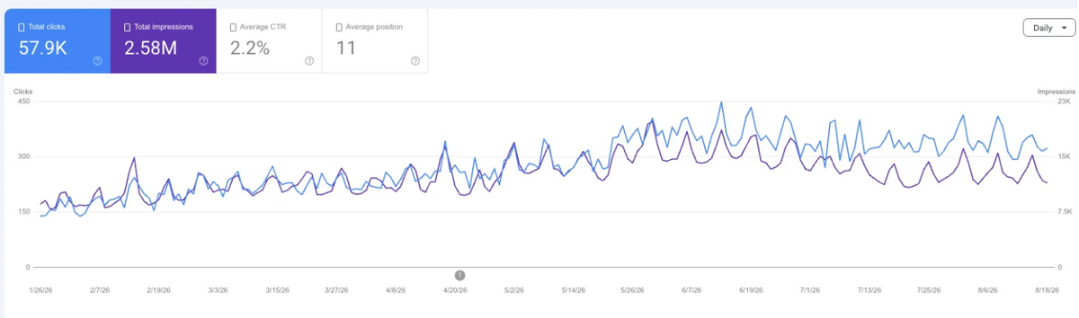 Google Search Console performance report showing 57.9K clicks and 2.58M impressions for a local directory between January and August 2026